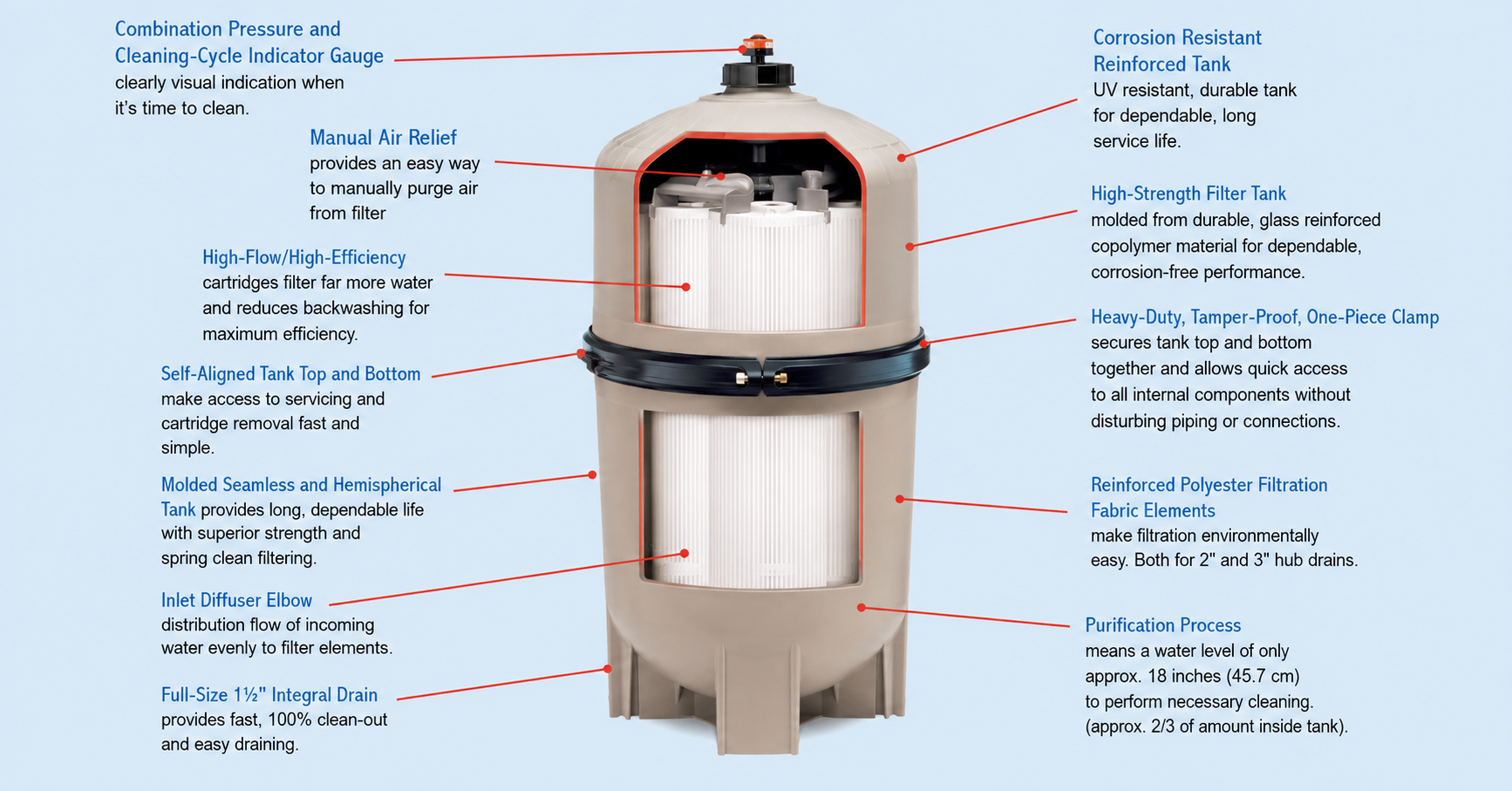 Inside the Hayward Pro-Grid DE Filter
